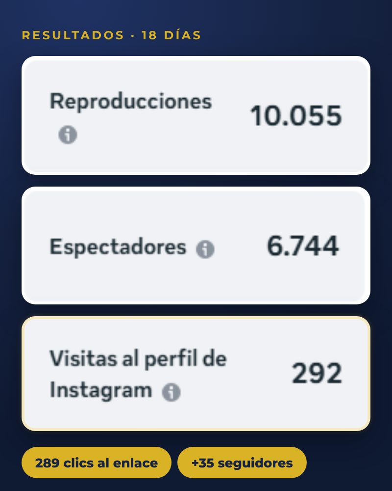Resultados de una campaña de pauta paga en Instagram